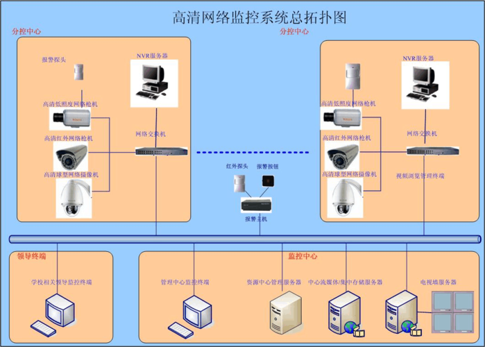 智诚翔丰网络 最新高清网络数字监控系统解决方案