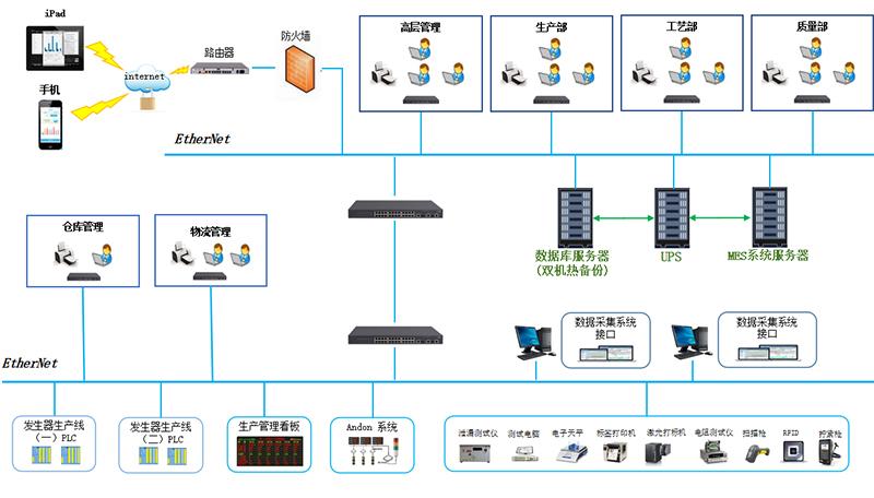 汽车零部件MES框架目标与网络拓扑设计——以智诚翔丰网络为例